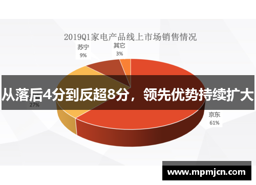 从落后4分到反超8分，领先优势持续扩大